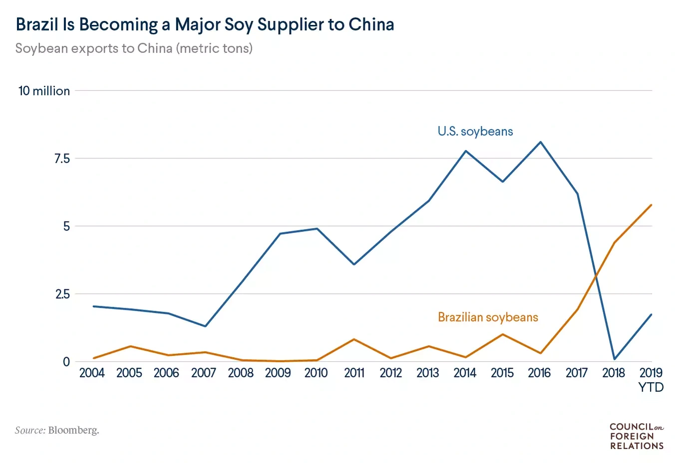 U.S. and Brazilian soybean exports to China 2004-2019