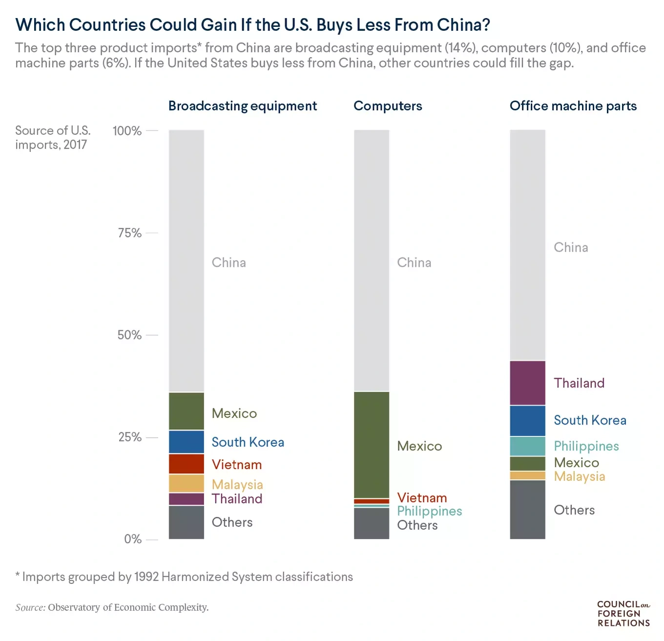 Which Countries Gain From Trade War; who provides imports in the same categories as China?