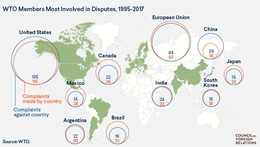 WTO members most involved in disputes