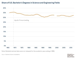 The share of U.S. Science and Engineering B.S. degrees slowly declined for decades but has risen lately