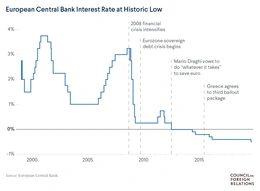 Line graph showing the main ECB interest rate is lower than ever before at -0.5 percent