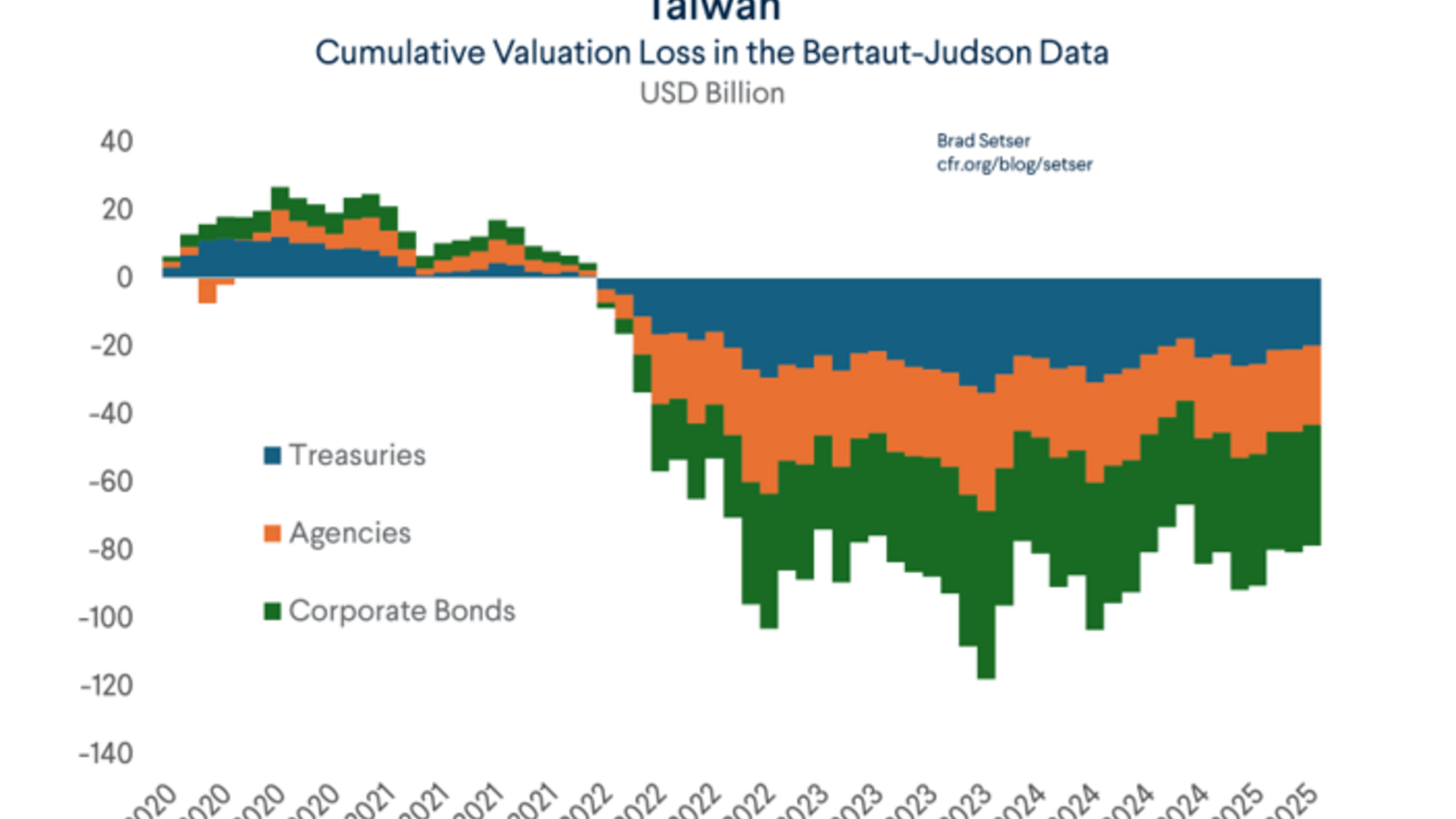 A New Impediment to Balance of Payments Adjustment: Underwater Bonds |  Council on Foreign Relations