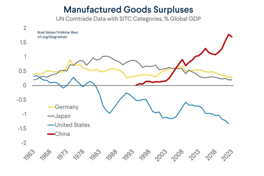 manufactured goods graph