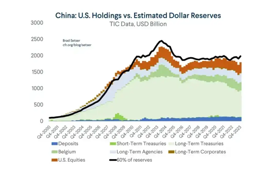 China: U.S. Holdings vs. Estimated Dollar Reserves