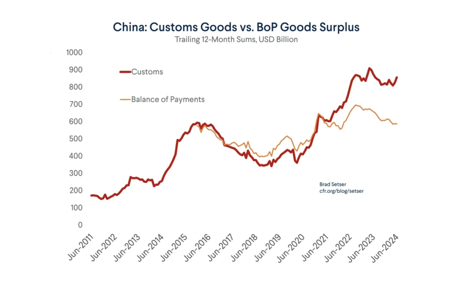 China: Goods Balance vs. Current Account Surplus Estimated vs. Reported