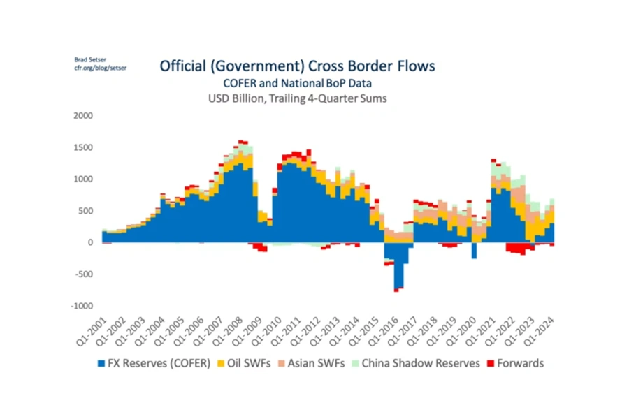 Official (Government) Cross Border Flows