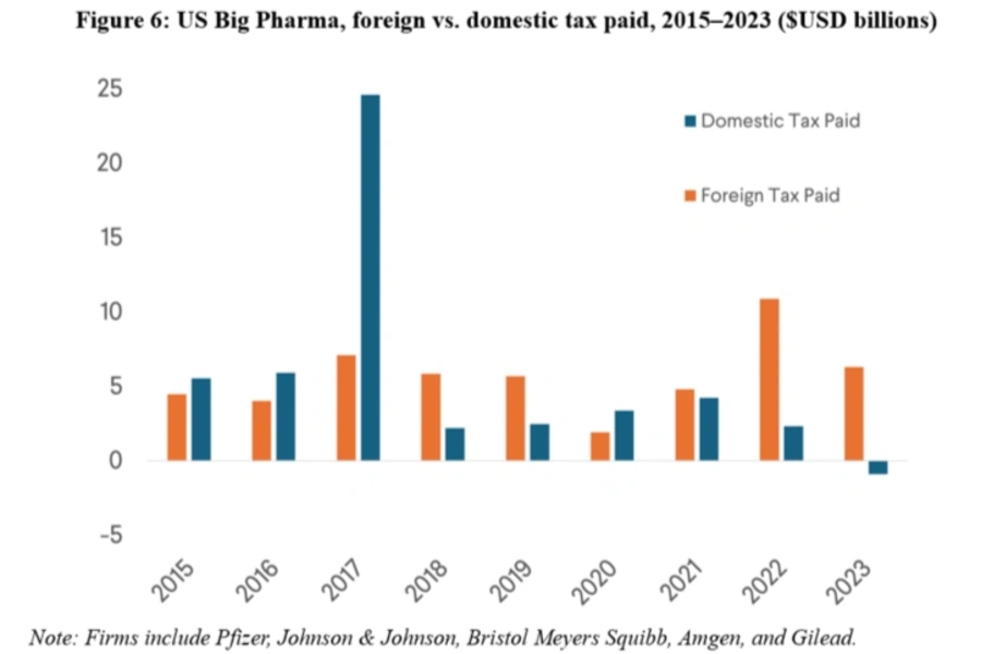 Graph of Big Pharma by Brad Setser