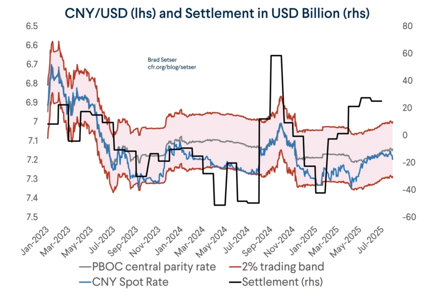 CNY/USD (Ihs) and Settlement in USD Billion (rhs)