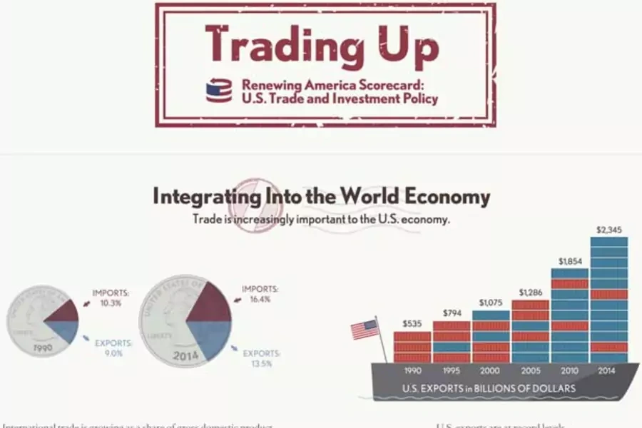 CFR Renewing America Trade Investment Scorecard