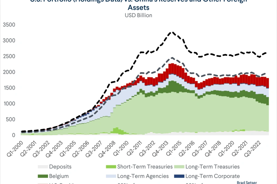 China Isn't Shifting Away From the Dollar or Dollar Bonds