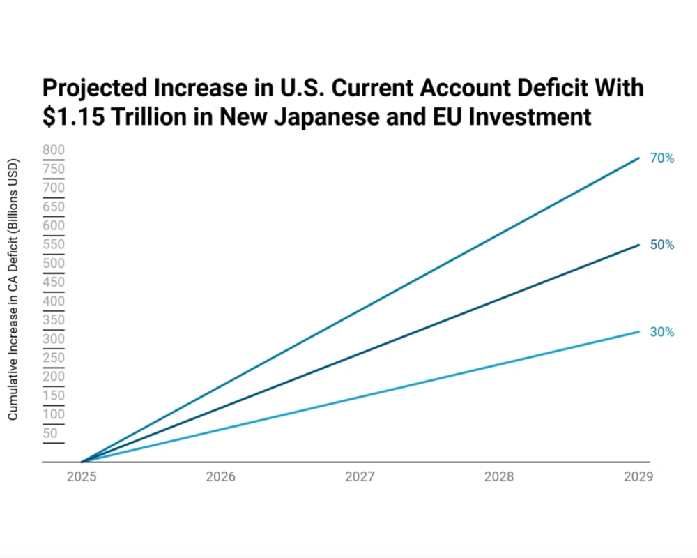 Projected Increase in U.S. Current Account Deficit With $1.15 Trillion in New Japanese and EU Investment